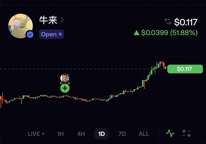 A crypto trading chart for the token '牛来' (Niu Lai) showing a 1D view with the price at $0.117, up 51.88% ($0.0399).