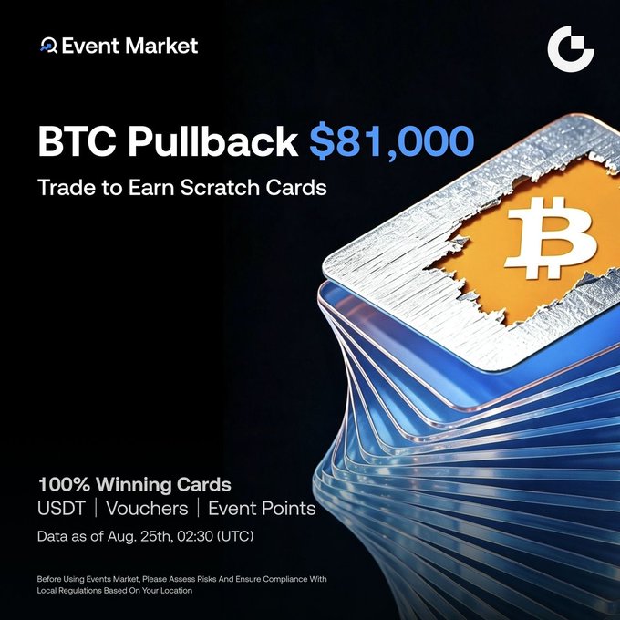 A promotional graphic for Event Market features a stack of blue scratch cards with the Bitcoin logo revealed on top, advertising a "BTC Pullback $81,000" trade-to-earn event with "100% Winning Cards" in USDT, vouchers, or event points, dated Aug. 25th, 02:30 (UTC)—aligning with the post's announcement that Bitcoin has reclaimed $81K and inviting users to trade BTC events for a chance to win scratch card prizes.