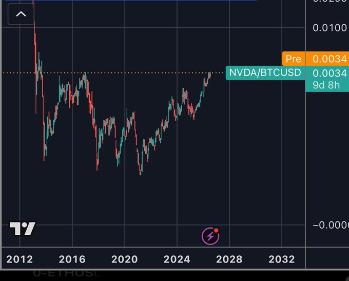 A financial candlestick chart showing NVDA/BTCUSD at 0.0034 with a predicted price of 0.0034 in 9 days and 8 hours, spanning years from 2012 to 2032.