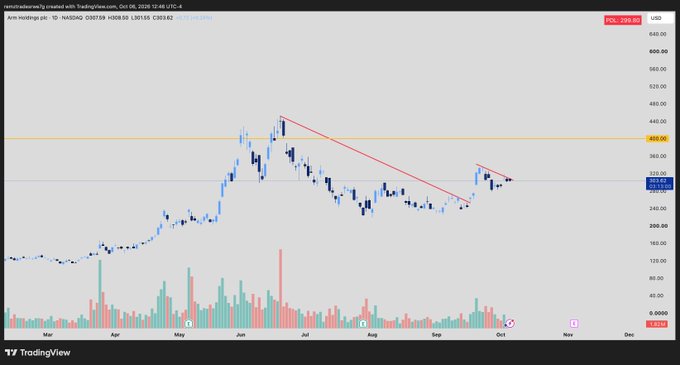 The image shows a TradingView daily candlestick chart of Arm Holdings ($ARM) on NASDAQ, with a current price of $299.80 and the 1D high/low marked at H369.55/L301.55, displaying a downward trendline broken with bullish price action. The post suggests loading into ARM before earnings, which aligns with the chart showing price consolidation near lows and a potential trendline reversal signaling an upcoming upward move.