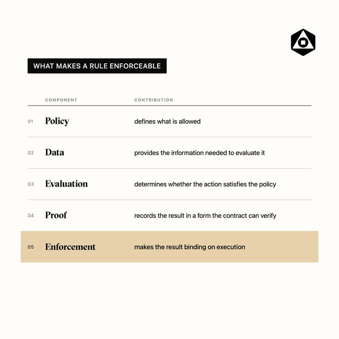 An infographic titled 'WHAT MAKES A RULE ENFORCEABLE' listing five components: Policy, Data, Evaluation, Proof, and Enforcement.