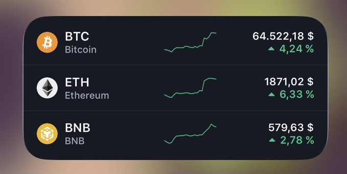 The image displays a cryptocurrency price tracker showing BTC (Bitcoin) at $64,522.18 (+4.24%), ETH (Ethereum) at $1,871.02 (+6.33%), and BNB at $579.63 (+2.78%), all marked in green with upward-trending mini charts.

This perfectly aligns with the post celebrating a bullish July, as the green percentages and rising line graphs across all three major cryptocurrencies visually reinforce the optimistic sentiment about the market's upward momentum.
