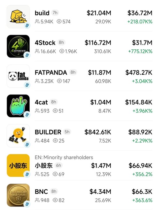 The image shows a BSC token ranking list featuring tickers like "build" ($21.04M, +218%), "4Stock" ($116.72M, +775%), "FATPANDA" ($11.87M), "4cat" ($1.04M), "BUILDER" ($842K), "小股东" ($1.47M), and "BNC" ($4.34M), illustrating the dramatic market cap surge of 4Stock overnight — from $80M to $116.72M with a 775% gain — which ties into the post's joke about how 4Stock's value doubled in a single day while BSC retail traders panic about CZ-related manipulation.