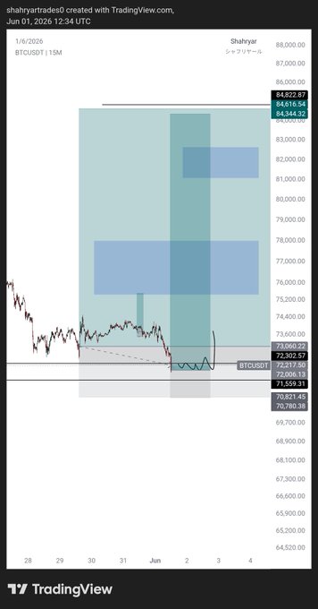 "After today's scalp failing I was looking for #71k to add to my swing. Now is the time full port in #BTC". The main focus of this content is Bitcoin trading, a popular financial market where people buy and sell Bitcoins as an investment opportunity.