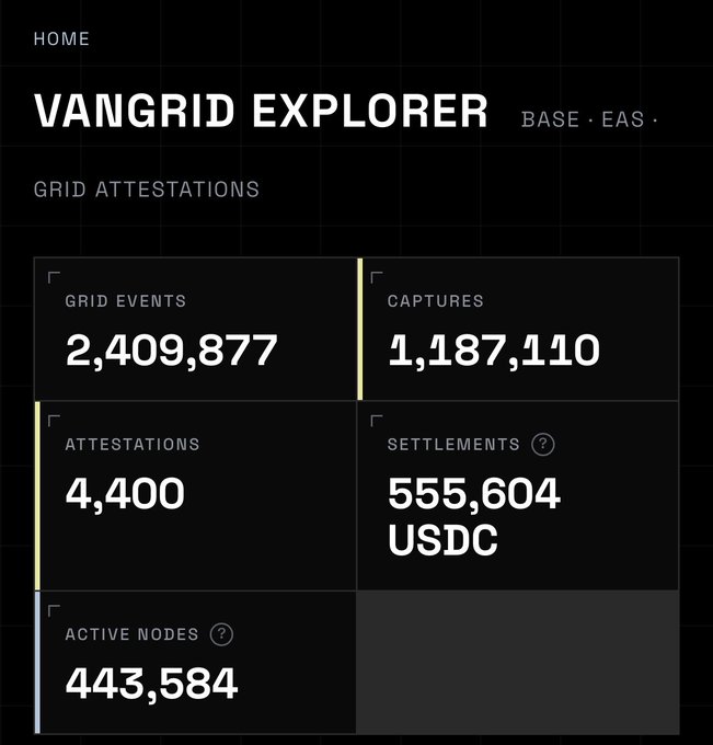 A dashboard for 'VANGRID EXPLORER' displaying grid attestations: 2,409,877 Grid Events, 1,187,110 Captures, 4,400 Attestations, 555,604 USDC Settlements, and 443,584 Active Nodes.