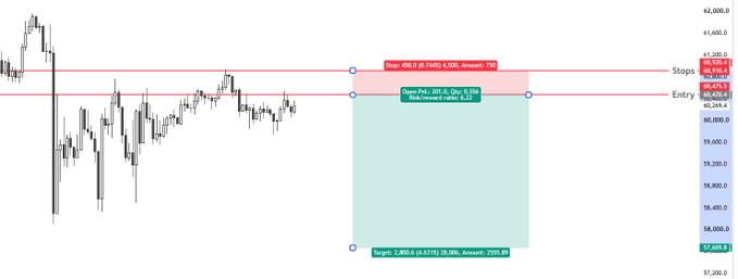 A candlestick chart of Bitcoin ($BTC) showing a short trade setup with an entry zone at $60,400-$60,500, a stop loss at $60,920, and a target at $57,668, visualizing a potential 4:1 reward-to-risk short position as described in the post.