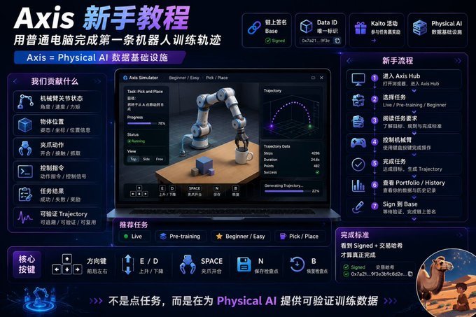 An infographic titled 'Axis 新手教程' (Axis Beginner Tutorial) explaining physical AI data infrastructure with a robotic arm simulator and keybindings like E/D and SPACE, available via Data ID and Kaito 活动.