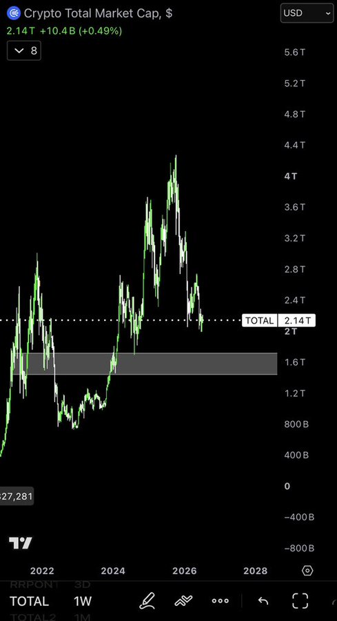 A crypto total market cap chart shows the value at $2.14T (+0.49%), with a dotted line marking that level as a key support, while price history from 2022 onward displays a major peak near $4.2T followed by a decline—visually cautioning against blindly going "all in" given the volatile cycle from lows near $800B to the recent highs and pullback.