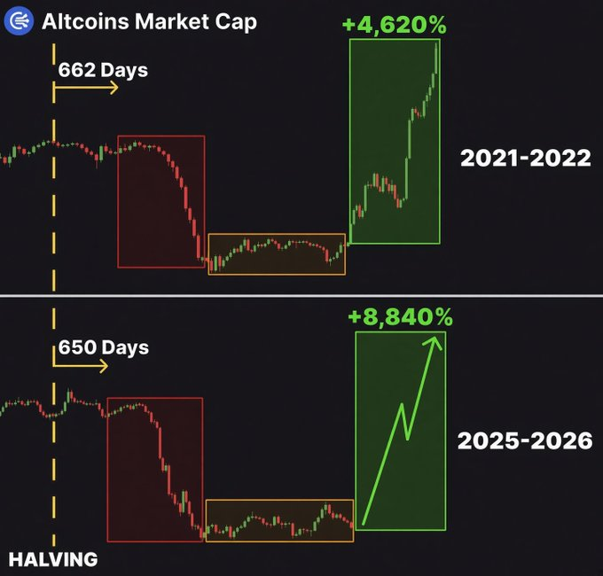The image compares two altcoin market cap cycles: the 2021-2022 cycle (+4,620% gain after 662 days post-halving) versus the projected 2025-2026 cycle (+8,840% gain after 650 days), illustrating why the post claims altcoins and memecoins are poised for a parabolic, life-changing "altseason" surge.