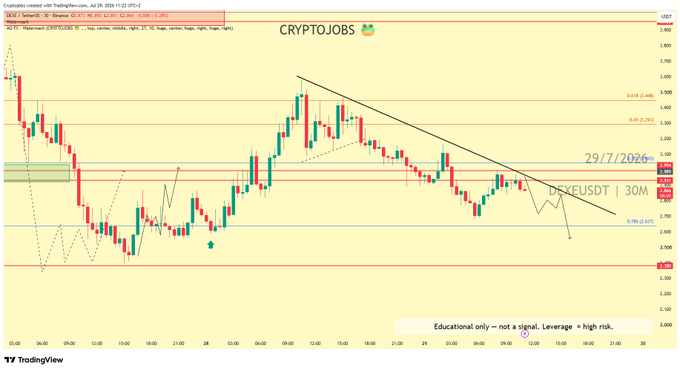 The image shows a TradingView chart of $DEXE on Binance (30M timeframe) dated 29/7/2026, displaying bearish price action with a downward trendline and Fibonacci levels (0.618 at 1.640, 0.00 at 2.572), highlighting the projected support zone of 2.650 - 2.500 mentioned in the post, along with current price action around the 3.000 area.