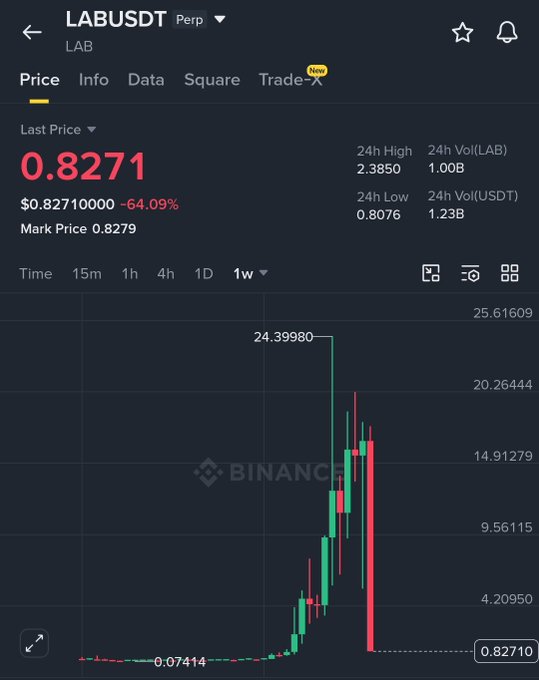 The image shows a Binance perpetual futures chart for $LAB/USDT with a last price of $0.8271, marking a 64.09% drop from a 24-hour high of $2.3850, alongside a weekly chart revealing a dramatic pump from $0.07414 to $24.40 followed by a sharp collapse—visually illustrating the pump-and-dump scheme cited in the post as evidence of why Binance may be denied European licensing.