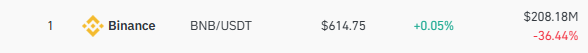 Screenshot showing Binance exchange data for BNB/USDT trading pair at $614.75 with a +0.05% change and $208.18M volume showing -36.44%.