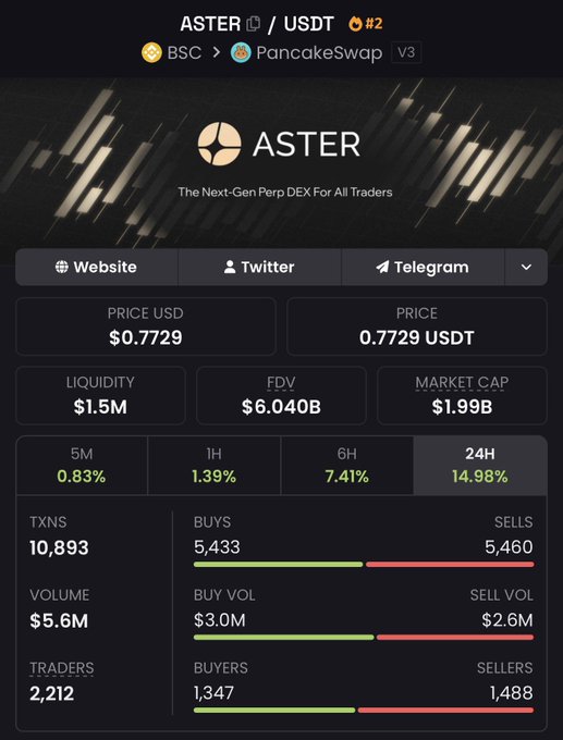 The image features a screenshot of a trading platform, with the focus being Aster. Aster appears to be up 15% for the day, as indicated by its performance standing out among other cryptocurrencies. Additionally, Aster has recently reclaimed $2B+ MC, which is a significant return in the cryptocurrency market. The post on this trading platform is titled "$ASTER Is Up 15% On The Day & Reclaims A $2B+ MC For The First Time In 2026 Excited To See What The @Aster_DEX Team Cooks Up This Cycle". The screenshot also provides a summary of the current market situation, which includes information about Aster's performance, recent gains and losses, as well as other traders.