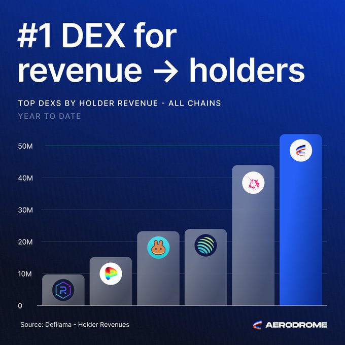 Aerodrome Finance infographic titled '#1 DEX for revenue → holders' showing a bar chart of 'TOP DEXS BY HOLDER REVENUE - ALL CHAINS YEAR TO DATE', with Aerodrome leading at over 50M, sourced from Deflama.