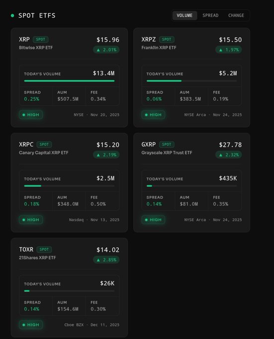 The image displays a dashboard of five Spot XRP ETFs (XRP, XRPZ, XRPC, GXRP, and TOXR) with positive 2-day price changes ranging from 1.97% to 2.85%, trading volumes between $26K and $13.4M, and relatively tight spreads—all dated November-December 2025, visually reinforcing the post's claim that "$XRP spot ETFs looking strong 💪🏻."