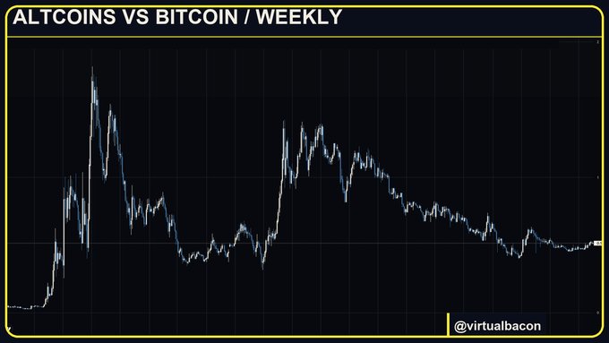 A weekly chart titled "ALTCOINS VS BITCOIN" credited to @virtualbacon, showing the long-term performance ratio of altcoins against Bitcoin with notable peaks around 2017-2018 and late 2020. The chart visually supports the post's claim that altcoin outperformance peaks occurred during prior Bitcoin bull cycles, with the ratio failing to reclaim those highs after Bitcoin's 2024 all-time high—illustrating why trading alt rallies into BTC strength is preferable to waiting for a Bitcoin ATH.
