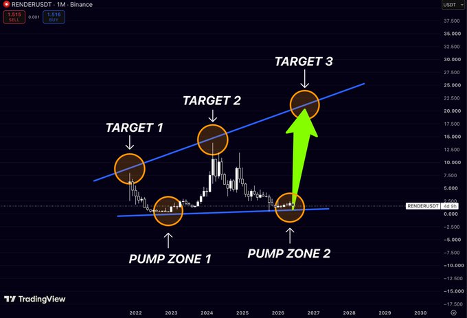 A monthly RENDER/USDT chart on Binance shows two parallel ascending trendlines forming an accumulation pattern, with "Pump Zone 1" near 2023 and "Pump Zone 2" near 2026 both sitting at the lower trendline around $0-5, while a green arrow projects from Pump Zone 2 up to "Target 3" near $22,500, with prior peaks labeled "Target 1" and "Target 2" illustrating a repeated cycle pattern.