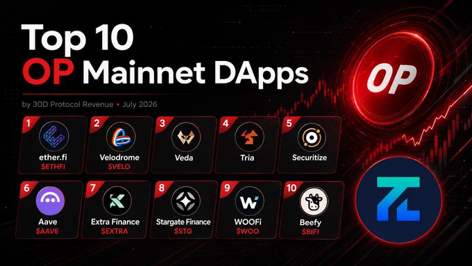 An infographic titled 'Top 10 OP Mainnet DApps by 3D Protocol Revenue - July 2026' listing ether.fi ($ETHFI), Velodrome ($VELO), Veda, Tria, Securitize, Aave ($AAVE), Extra Finance ($EXTRA), Stargate Finance ($STG), WOOFI ($WOO), and Beefy ($BIFI).