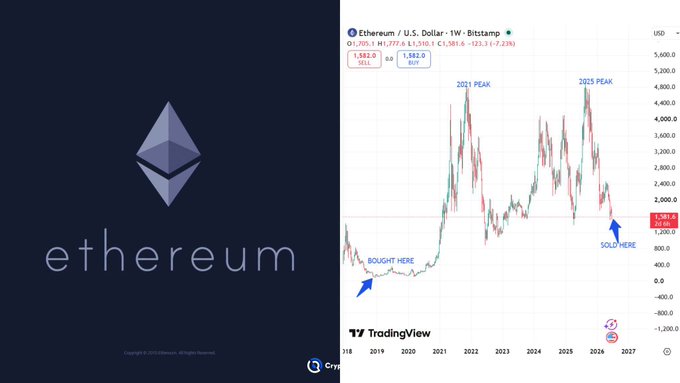 A TradingView chart shows the weekly Ethereum/USD price from 2019 to 2027, with annotations marking "Bought Here" near $160 in 2019, "2021 Peak" and "2025 Peak" above $4,000, and "Sold Here" at $1,580—illustrating the four OG wallets that held 37,602 ETH for 8 years and finally closed their position near the bottom.