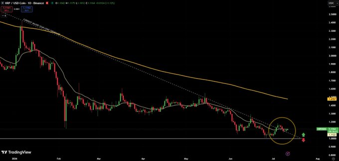 A TradingView chart of 'XRP / USD Coin' on Binance showing a long-term downtrend with moving averages and a yellow circle highlighting a recent price action area.