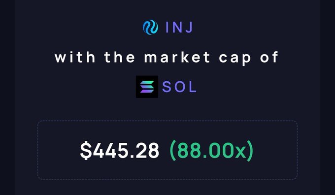 A graphic comparing cryptocurrency market caps, showing INJ (Injective) with the market cap of SOL (Solana), displaying '$445.28 (88.00x)'.