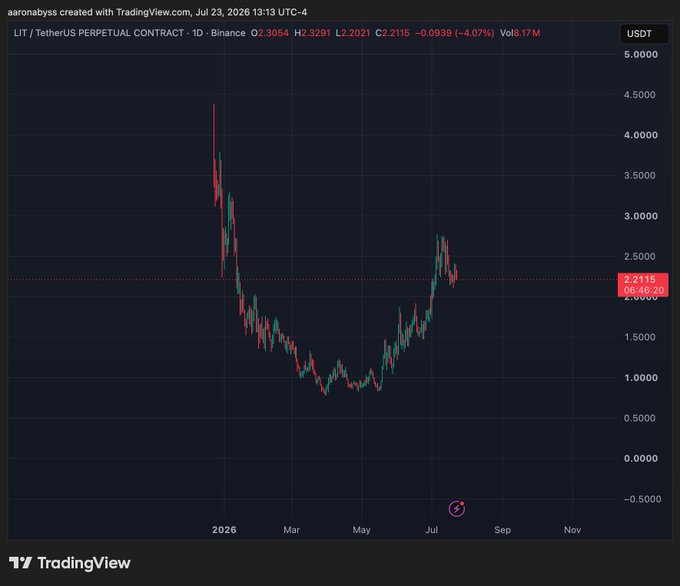 A TradingView candlestick chart for LIT/TetherUS PERPETUAL CONTRACT on Binance, showing price declining from around 4.5000 to a low near 1.0000 before recovering slightly, dated July 23, 2026.