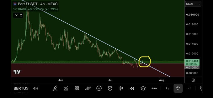 The image shows a 4-hour candlestick chart for BERT/USDT on MEXC, currently trading at 0.010484 (+5.79%), with a yellow circle highlighting price action breaking above a descending trendline resistance near 0.010484, supporting the post's claim of a breakout for $BERT.