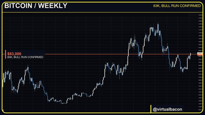Bitcoin weekly price chart from @virtualbacon showing price at $83,000 with text '83K, BULL RUN CONFIRMED' displayed on a candlestick chart.