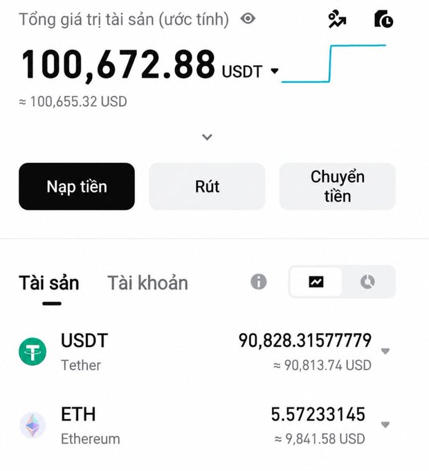 A screenshot of a crypto portfolio dashboard in Vietnamese showing a total estimated asset value of 100,672.88 USDT (≈$100,655.32 USD), with holdings of 90,828.31 USDT and 5.57233145 ETH (≈$9,841.58 USD), alongside "Deposit" (Nạp tiền), "Withdraw" (Rút), and "Transfer" (Chuyển tiền) buttons. The image illustrates David's about $100K crypto account, with the context indicating he plans to allocate 10% (roughly $10K) to buy ETH as the first step in his journey toward a $1M portfolio.