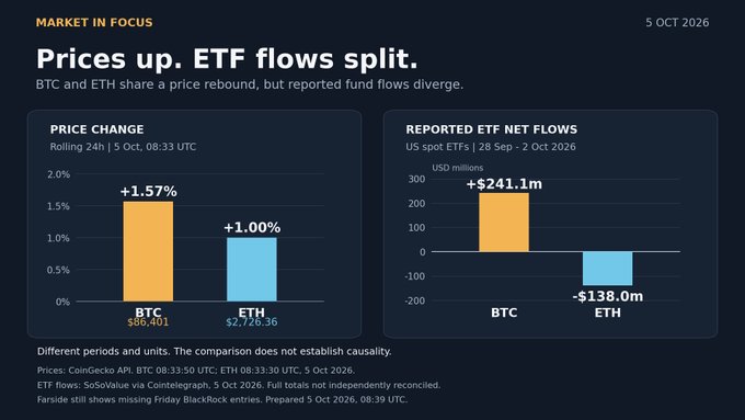 An infographic titled "MARKET IN FOCUS" dated "5 OCT 2026" showing "Prices up. ETF flows split." with BTC up 1.57% (+$241.1m ETF flow) and ETH up 1.00% (-$138.0m ETF flow).