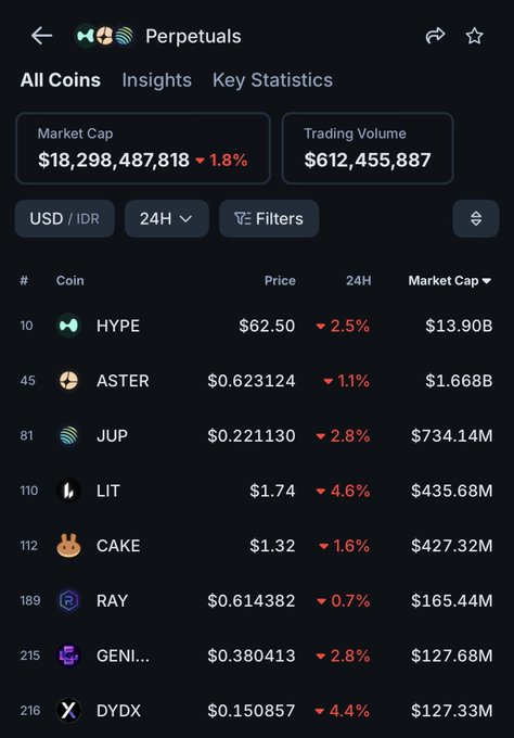 A screenshot of a cryptocurrency exchange showing the "Perpetuals" market overview, with a total market cap of $18,298,487,818 (down 1.8%) and trading volume of $612,455,887, listing coins like HYPE at rank 10 ($13.90B) and ASTER at rank 45 ($1.668B). The image supports the post's argument by visually illustrating the current market cap gap between HYPE and ASTER in the perpetuals DEX sector.
