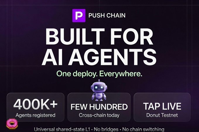 Promotional graphic for Push Chain featuring a purple robot mascot and the tagline "BUILT FOR AI AGENTS — One deploy. Everywhere." alongside stats showing "400K+ Agents registered," "FEW HUNDRED Cross-chain today," and "TAP LIVE Donut Testnet," highlighting the contrast between the large number of AI agents registered versus the tiny fraction able to operate cross-chain that the post emphasizes.