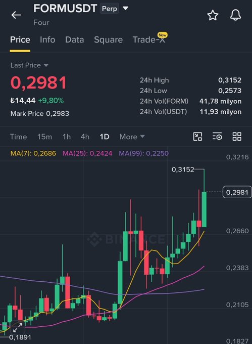 A Binance trading chart for the FORMUSDT perpetual contract showing a last price of 0.2981 and a 24-hour high of 0.3152 with a candlestick graph.