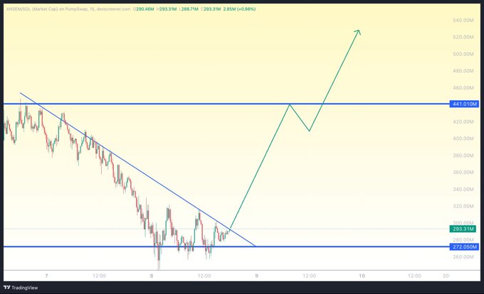A TradingView chart of ANSEM/USDT on PumpSwap shows the market cap recovering from a 272M support level toward a 443.91M resistance zone, with the post highlighting a potential bounce to the 447M ATH area.