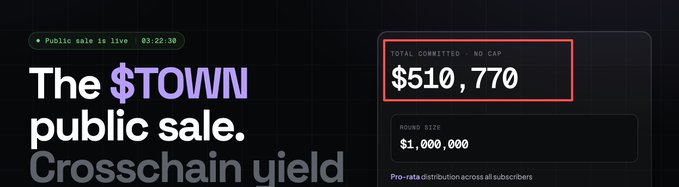 The image promotes the $TOWN public sale by TownSquarexyz, featuring a live counter showing $510,770 committed out of a $1,000,000 round size with 3 hours and 22 minutes remaining. It highlights the "Crosschain yield" theme, visually reinforcing the post's emphasis on connecting institutional yields, cross-chain lending, RWA, and stablecoin yields across chains like Monad, Base, and BNB Chain.