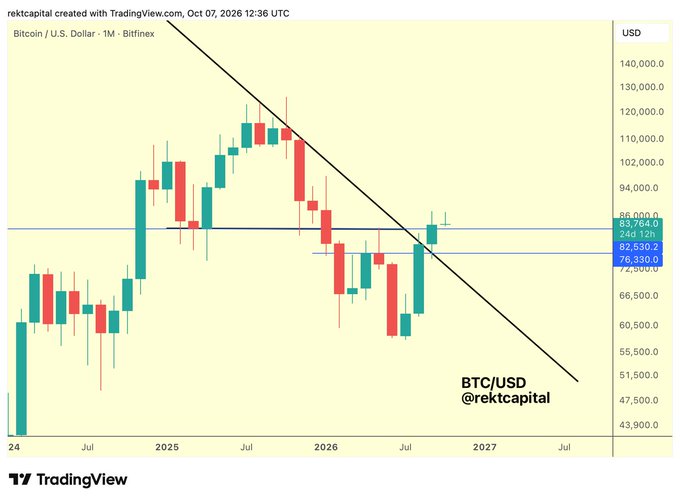 A TradingView chart displays the BTC/USD (Bitcoin / U.S. Dollar) price on a monthly timeframe from Bitfinex, with a descending black trendline and the watermark '@rektcapital'.