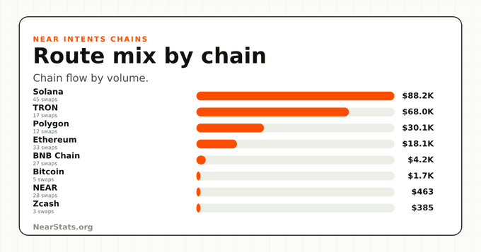 A 'Route mix by chain' bar chart for NEAR Intents swaps showing Solana leading at $88.2K (45 swaps), followed by TRON, Polygon, Ethereum, BNB, Bitcoin, NEAR, and Zcash.