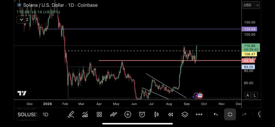 A cryptocurrency chart shows 'Solana / U.S. Dollar · 1D · Coinbase' (SOLUSD) trading at 110.68 with a +9.00% gain, displaying candlestick patterns across December to December with various technical analysis lines and levels marked.