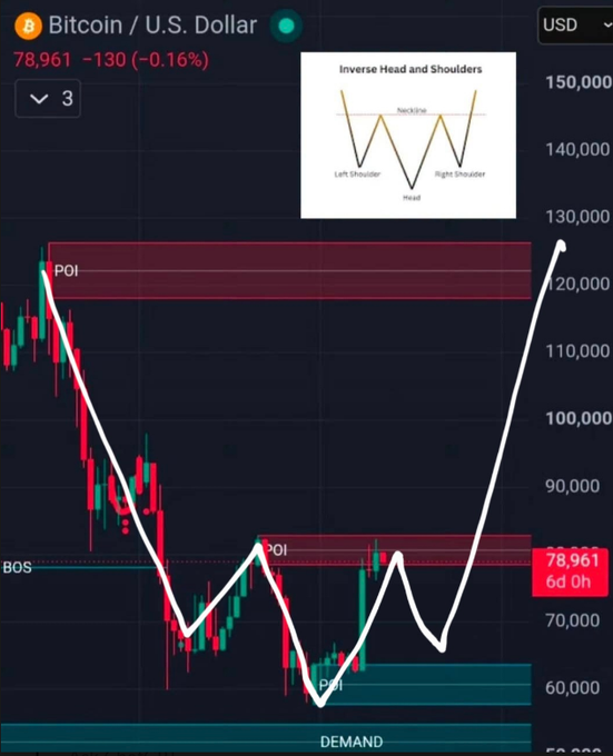 A Bitcoin/U.S. Dollar candlestick chart showing a price of 78,961 (-0.16%), featuring an annotated 'Inverse Head and Shoulders' pattern diagram with labeled Left Shoulder, Head, Right Shoulder, and Neckline, along with white trend lines marking 'POI' points and BOS/DEMAND zones.