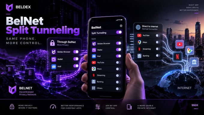A sleek promotional graphic for **Beldex's BelNet Split Tunneling** feature, showing a smartphone interface where users can select specific apps (Beldex Browser, Wallet, Mail, YouTube, Maps, Streaming, Banking) to route through the private network while others connect directly to the internet. The ad highlights benefits like "More Privacy Where It Matters," "Better Performance for Everyday Apps," and "App by App Control," visually reinforcing the post's message that BelNet allows users to selectively protect sensitive app traffic (like crypto wallets and browsers) without burdening everyday apps with a full device VPN.