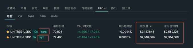 The image shows a trading dashboard comparing UNITREE-USDC perpetual contracts on "xyz" and "para" exchanges, with the xyz platform showing a higher last price of 72.405 (+3.43%) and the para platform at 70.805 (+7.28%), alongside volume and open interest figures. The screenshot appears to highlight TradeXYZ's trading metrics alongside a competitor, suggesting a comparison of market activity and pricing between the two venues.