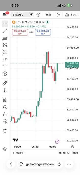 TradingView chart of BTCUSD (Bitcoin) on a 15-minute timeframe, showing the price at 63,699.80 (+0.17%) on a mobile browser view.