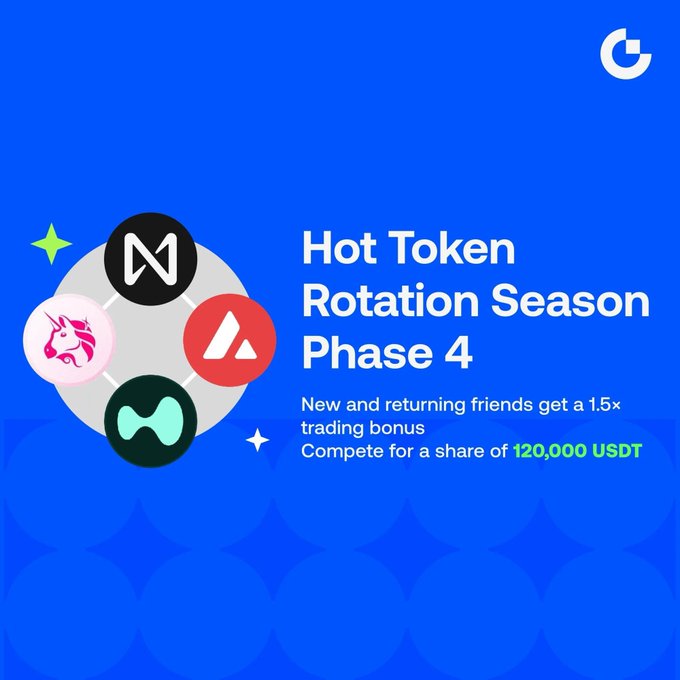 A blue promotional graphic announces 'Hot Token Rotation Season Phase 4' with a 1.5x trading bonus and a prize pool of 120,000 USDT.