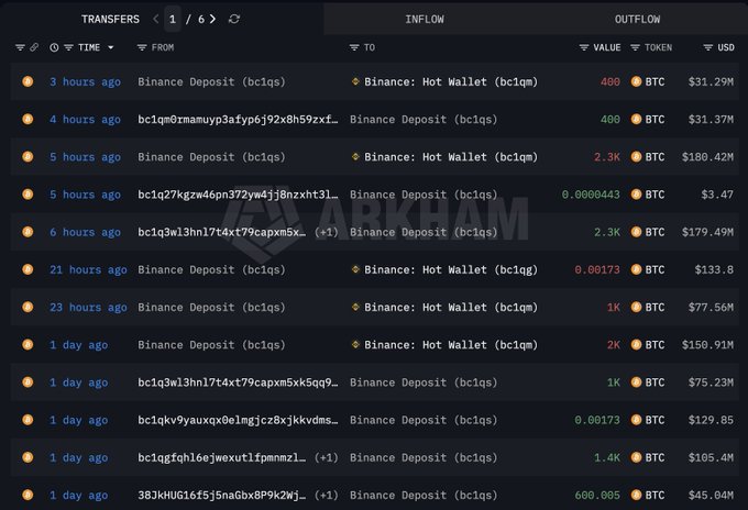 Arkham’s transfer feed shows a Binance-linked whale sending thousands of BTC—recent outflows include 400 BTC, 2.3K BTC, and 2K BTC—to “Binance: Hot Wallet (bc1qm),” supporting the post’s claim that another 2,700 BTC was moved amid $576.6M in sales over three days.