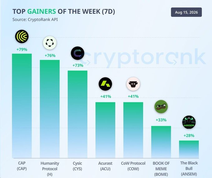 A bar chart titled "Top Gainers of the Week (7D)" from CryptoRank, dated August 15, 2026, ranks seven cryptocurrencies by weekly percentage gains, led by CAP (+79%), Humanity Protocol (H) (+76%), and Cysic (CYS) (+73%), followed by Acurast (ACU) and CoW Protocol (COW) both at +41%, BOOK OF MEME (BOME) at +33%, and The Black Bull (ANSEM) at +28%.