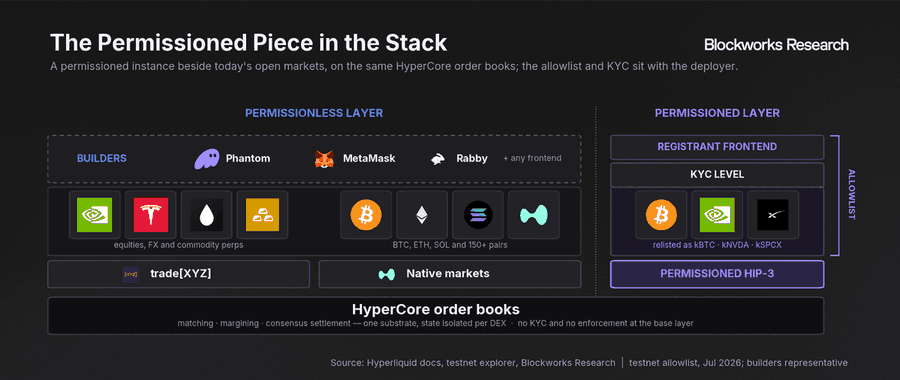 The image is a Blockworks Research diagram titled "The Permissioned Piece in the Stack," illustrating how Hyperliquid's HyperCore order books support a "PERMISSIONLESS LAYER" with builders like Phantom, MetaMask, and Rabby trading equities (e.g., TSLA), FX, and commodity perps alongside BTC, ETH, and SOL pairs, alongside a separate "PERMISSIONED LAYER" with a registrant frontend, KYC level, allowlist, and permissioned HIP-3 covering assets like KBTC, NVDA, and KSPCX.

This visual supports the post by depicting the technical separation between Hyperliquid's open, permissionless markets and its geoblocked permissioned instance, illustrating why the existing US market structure framework—which targets registered exchanges and brokers—struggles to categorize permissionless onchain infrastructure.