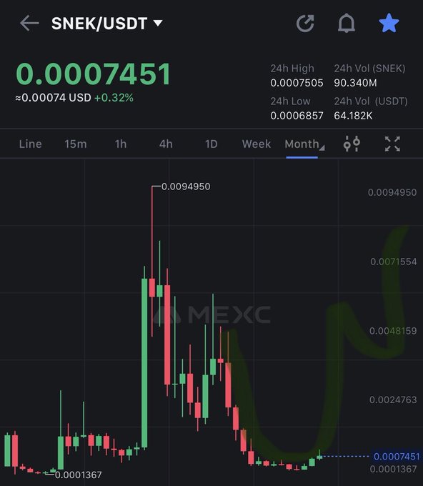 A MEXC cryptocurrency chart for SNEK/USDT shows the price at 0.0007451 USDT, up 0.32%, with a 24h high of 0.0007505, low of 0.0006857, and 24h volume of 90.340M SNEK.