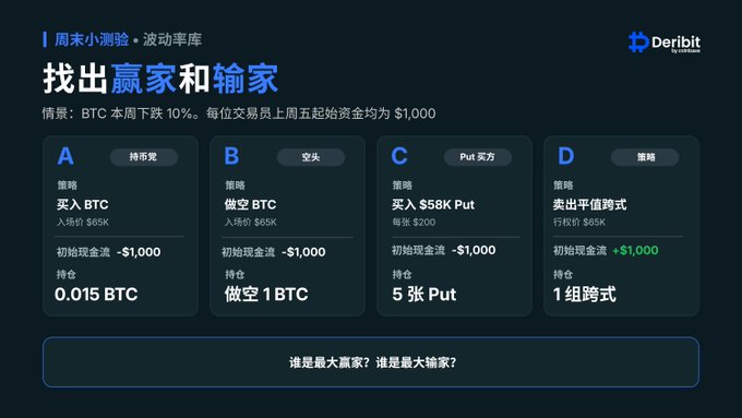 In the image, there are four options trading games displayed with a focus on weekend trading options. The first option game has 10 players, while the second one has 5 players. The third game has 20 players, and the fourth game has 25 players. Each player is given a different amount of money to trade based on their performance in the game. 

The post suggests that there are four options trading games available for weekend trading, with each game having its own set of rules and strategies. The post also mentions that participation in these games can result in either a win or a loss depending on how many players participate and how well they perform. In this case, the post asks if anyone has participated in any of the options trading games during the weekend.