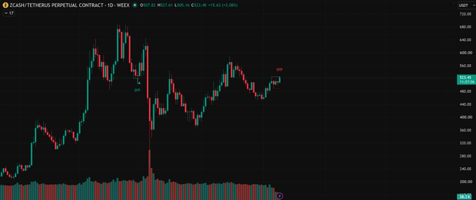 A candlestick chart of the ZCASH/TETHERUS perpetual contract on WEX shows ZEC trading around $523.45 with +3.45% gain over the period, highlighting recent volatility with sharp price swings and a brief spike labeled "ZFP" near $550, supporting the post's claim that ZEC presents a challenging environment for both long and short positions.