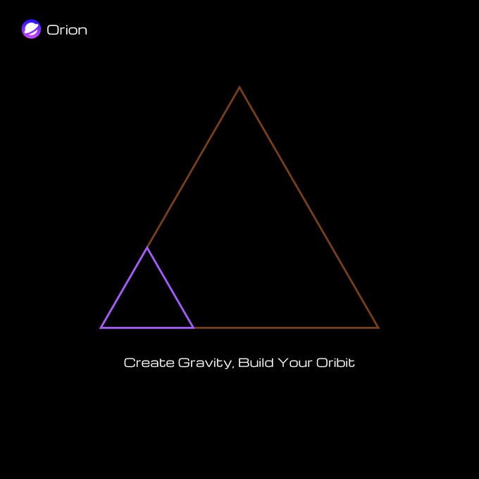 The image features the Orion logo in the top-left corner alongside two overlapping triangles (a small purple one and a large orange one) that visually resemble orbital paths, paired with the tagline "Create Gravity, Build Your Orbit." This design ties directly into the post's message about creating gravitational pull within the crypto space, with the triangles symbolizing orbits around which other elements naturally revolve—mirroring how Orion on BNBCHAIN aims to attract projects and users into its ecosystem.
